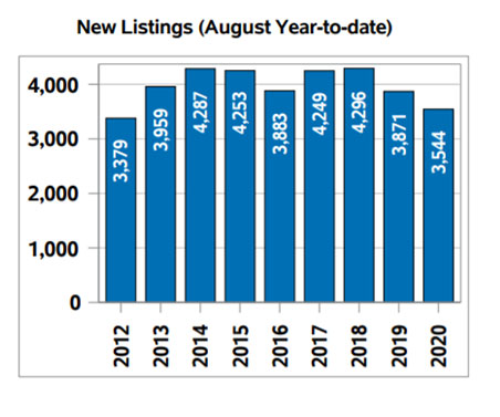 Regina real estate