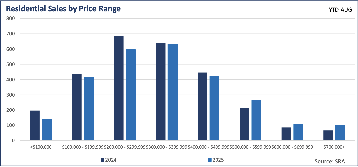 Regina Residential Sales for August by Price Range