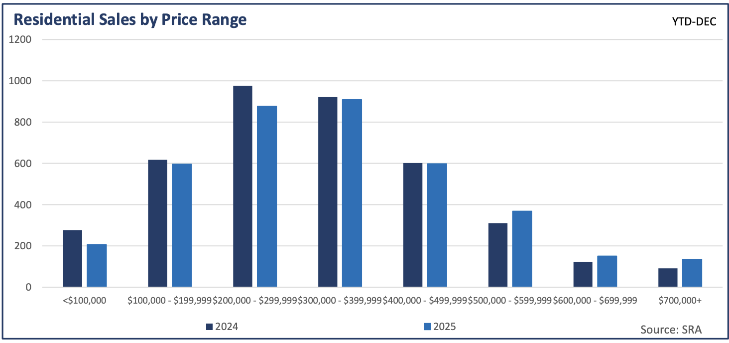 Residential Sales by Price Range