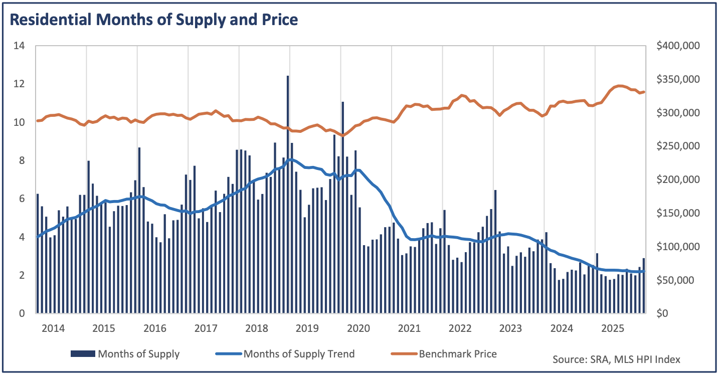 Residential Months of Supply and Price