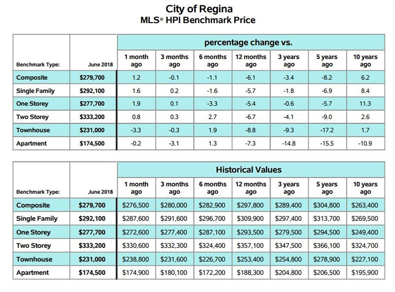 City Of Regina - MLS HPI Benchmark Price