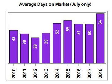 Real estate in regina - July 2018 sales activity