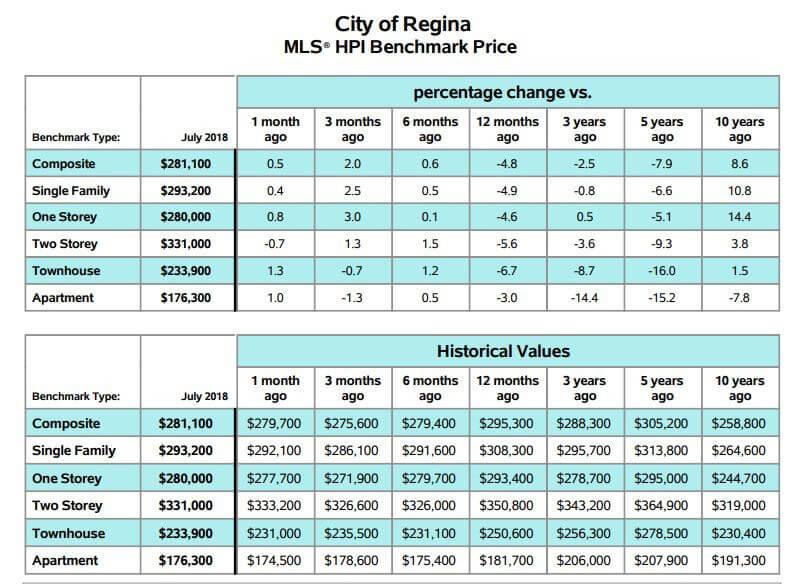 City Of Regina - MLS HPI Benchmark Price