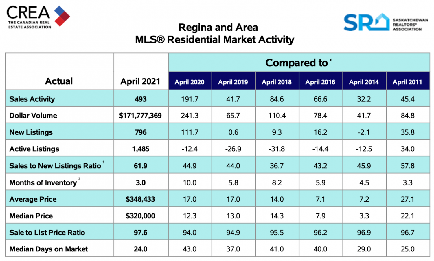 Regina Real Estate