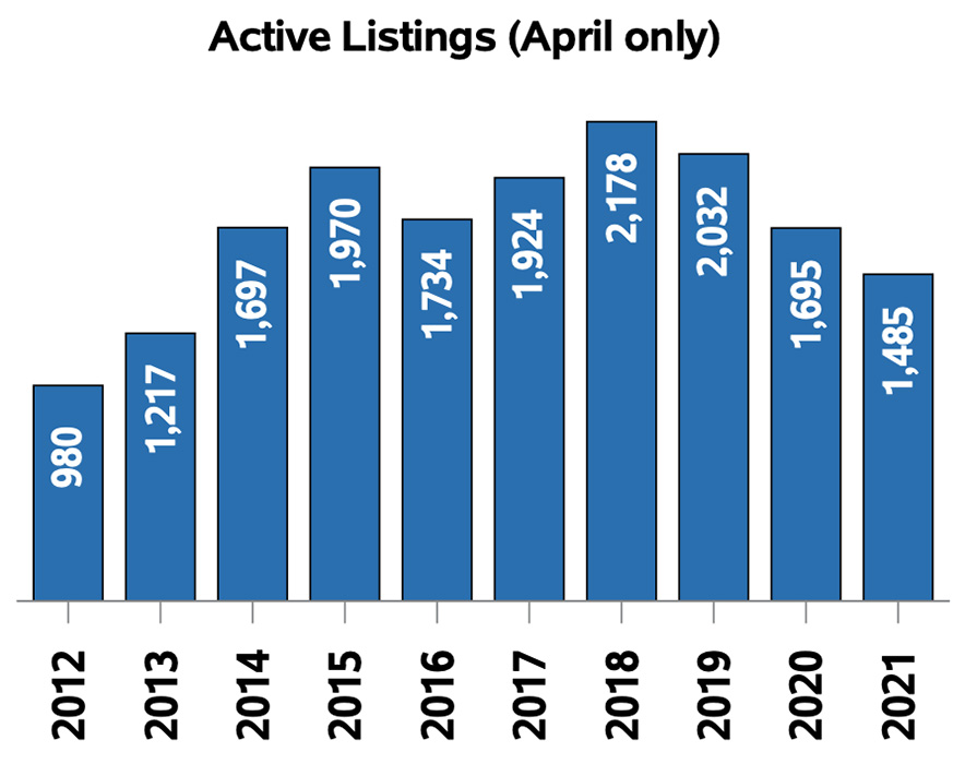 Regina Real Estate