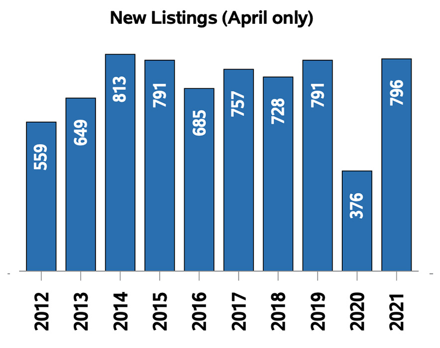 Regina Real Estate